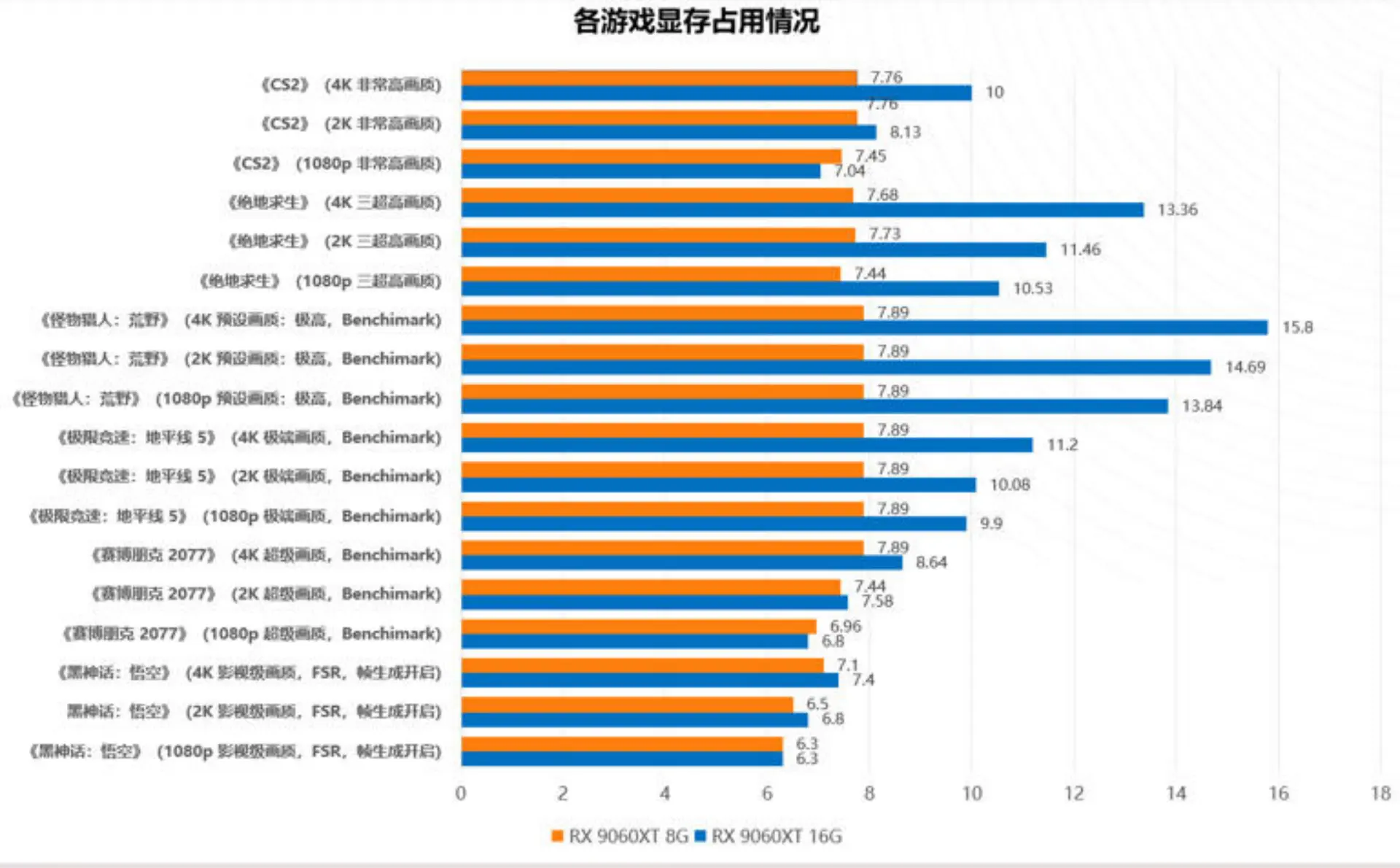 8G显存打游戏够用吗？8G与16G显卡测试，买显卡必看
