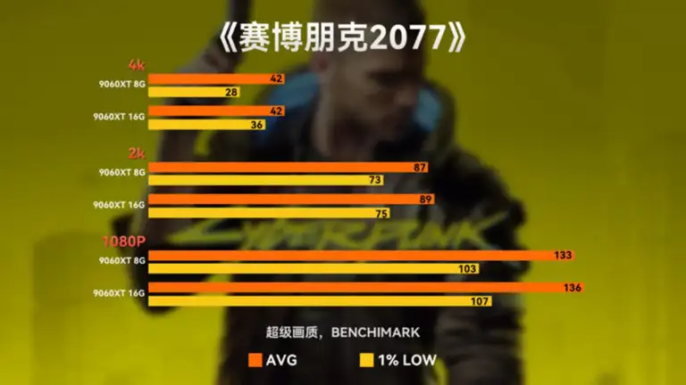 8G显存打游戏够用吗？8G与16G显卡测试，买显卡必看